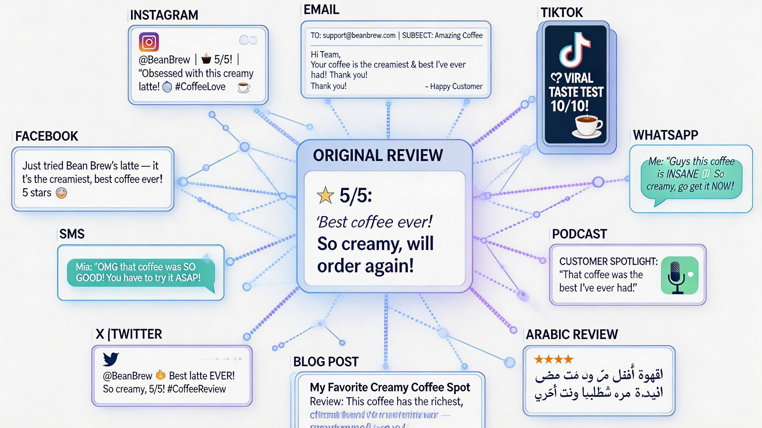 ugc repurposing workflow ai 2026