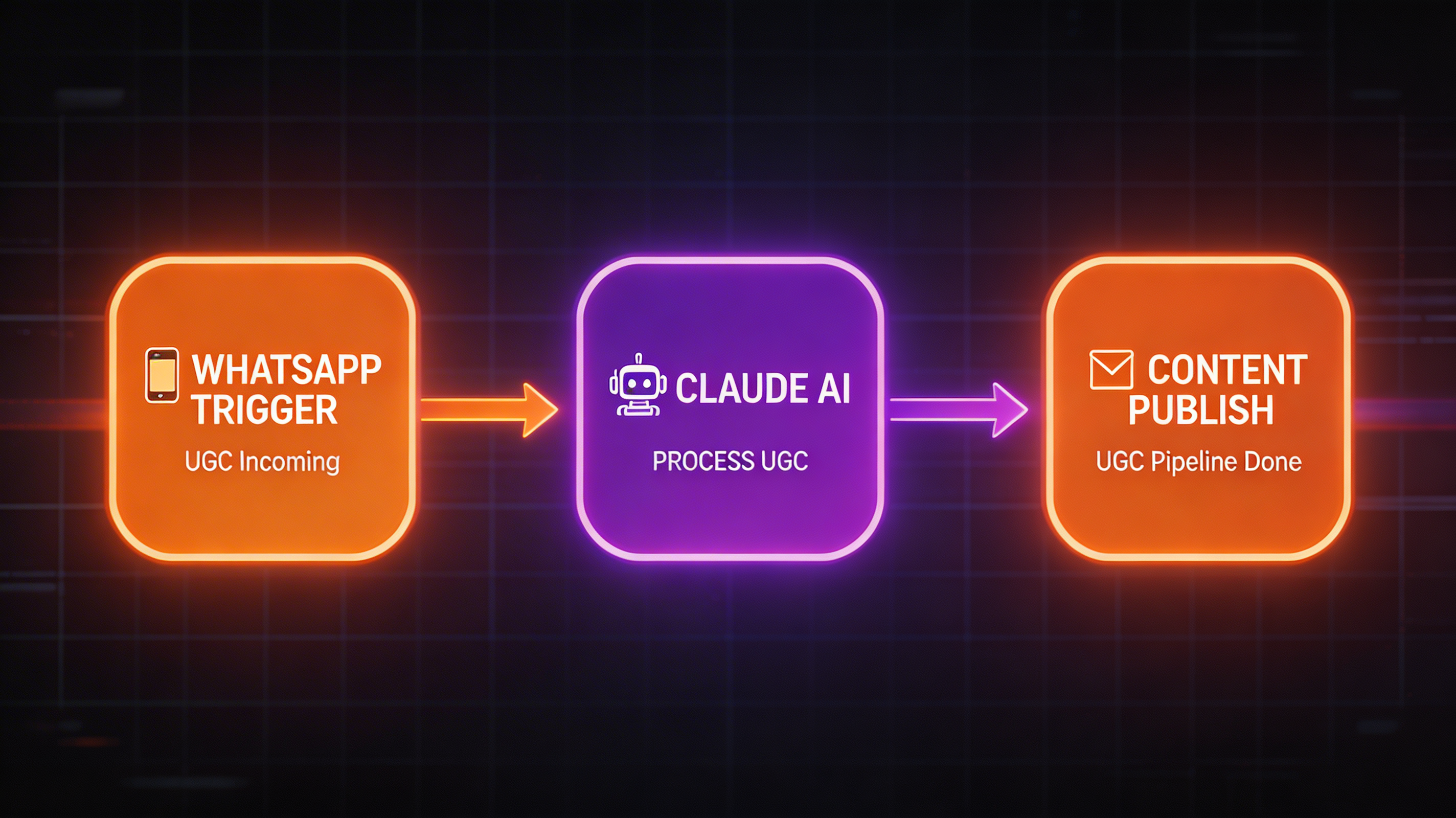 n8n ugc automation pipeline 2026