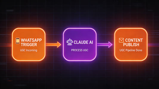 n8n ugc automation pipeline 2026